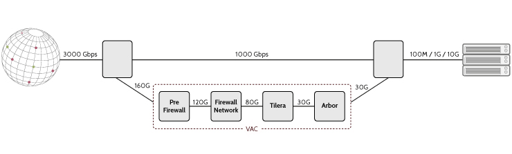 VAC Architecture